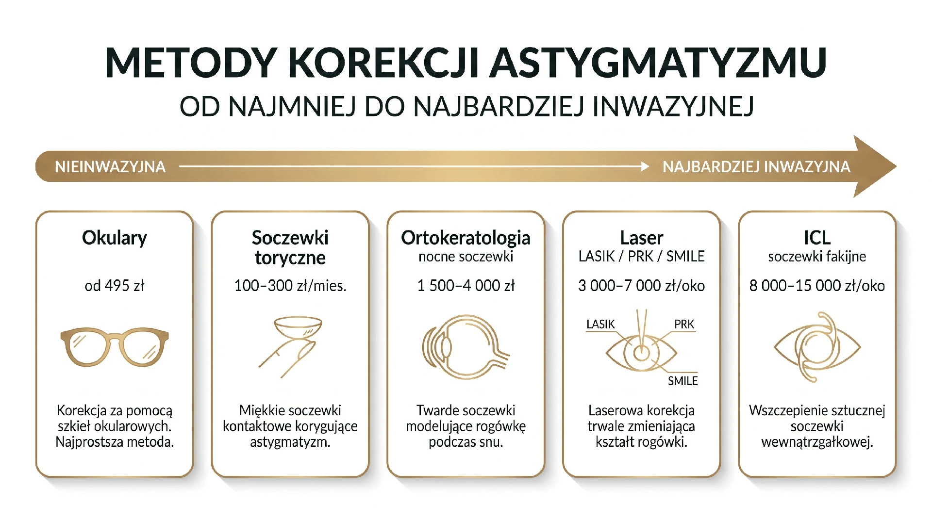 METODY KOREKCJI ASTYGMATYZMU METODY KOREKCJI ASTYGMATYZMU